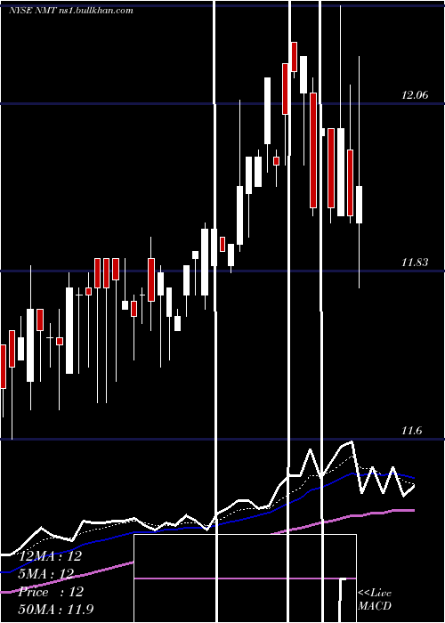  Daily chart NuveenMassachusetts