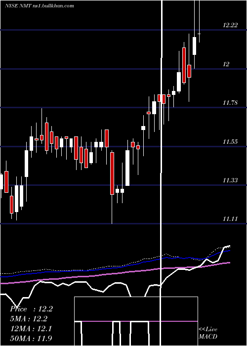  weekly chart NuveenMassachusetts