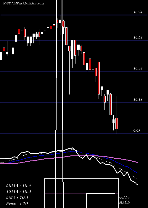  Daily chart NuveenMunicipal