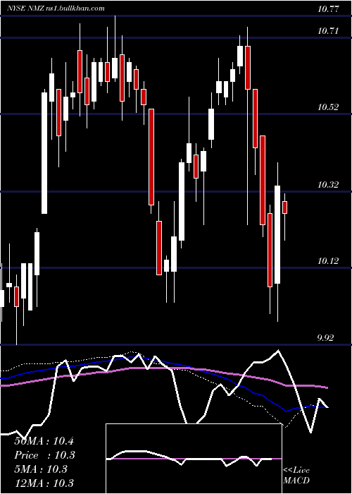  weekly chart NuveenMunicipal