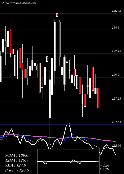  Daily chart NelnetInc