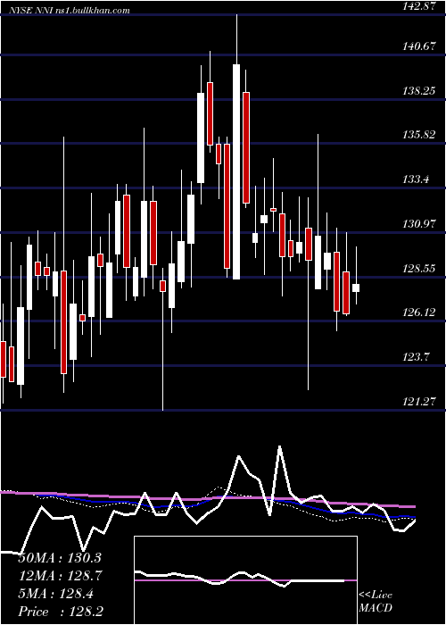  weekly chart NelnetInc