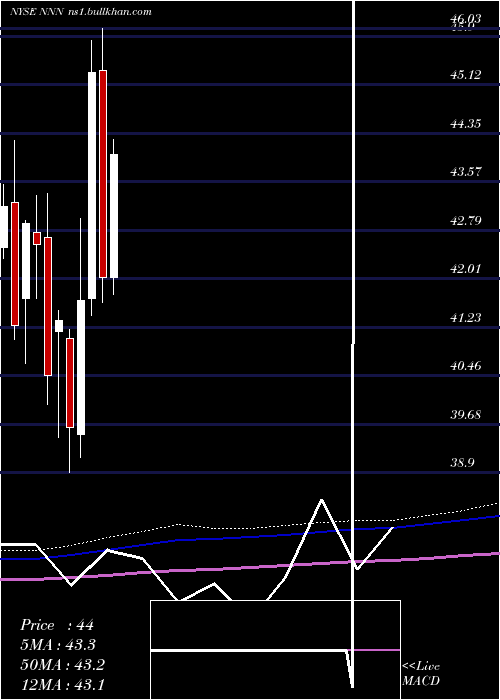  monthly chart NationalRetail