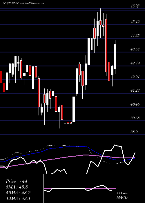  weekly chart NationalRetail