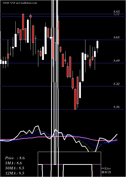  Daily chart NuveenNew