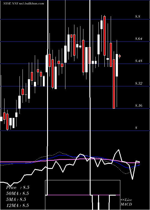  weekly chart NuveenNew