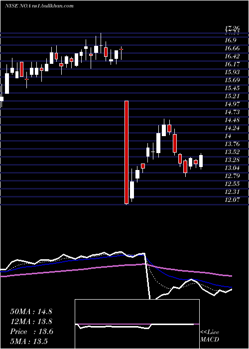  Daily chart NorthAmerican