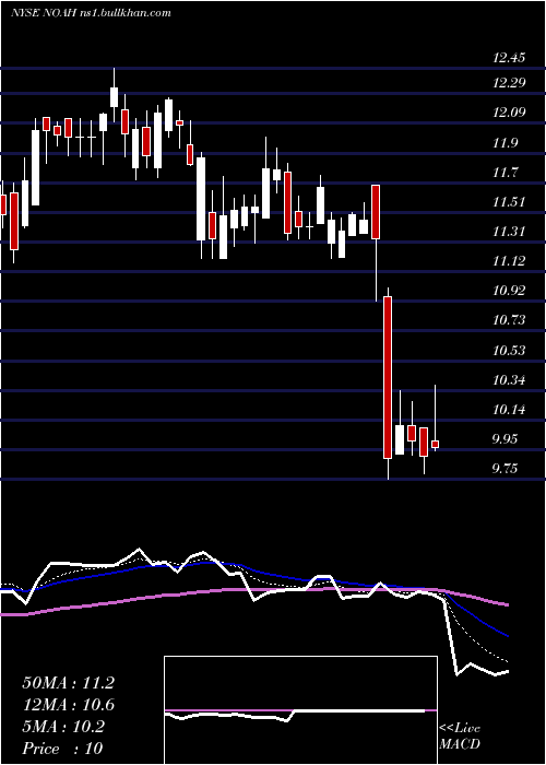  Daily chart NoahHoldings