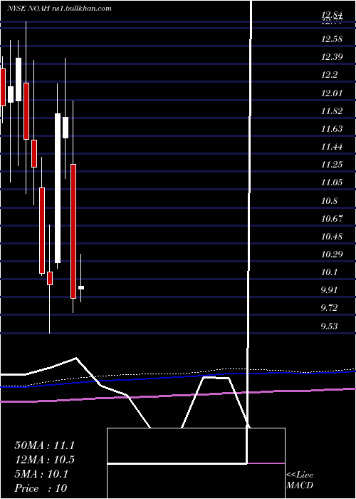  monthly chart NoahHoldings