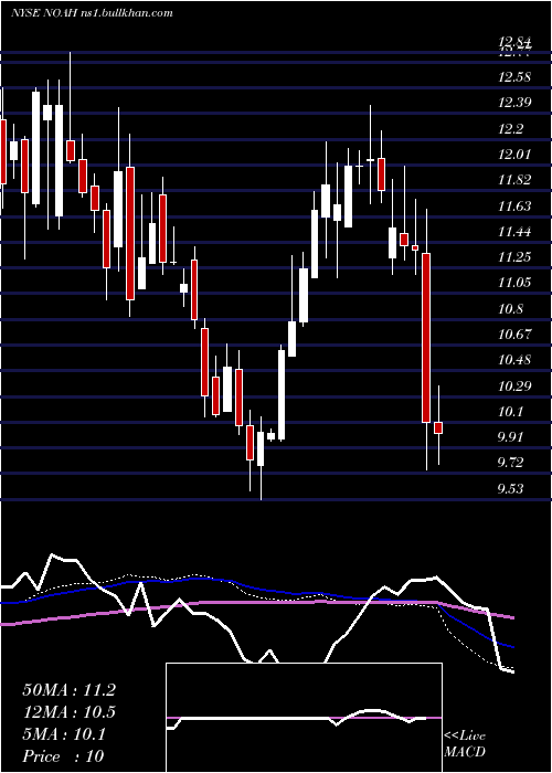  weekly chart NoahHoldings