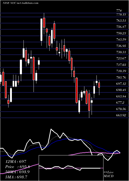  Daily chart NorthropGrumman