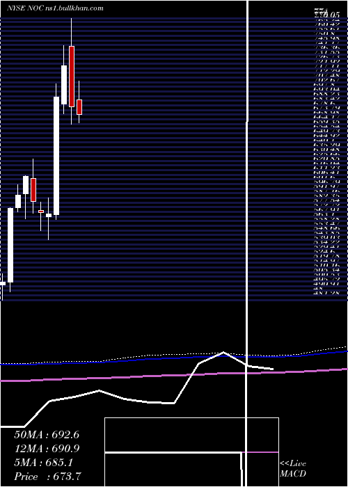  monthly chart NorthropGrumman