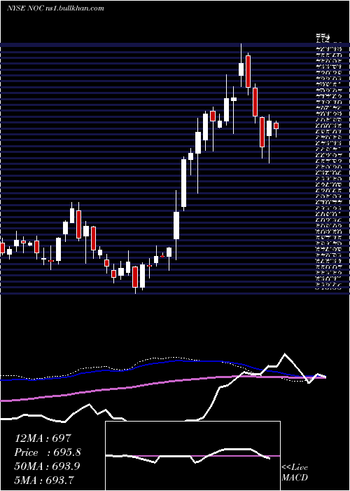  weekly chart NorthropGrumman