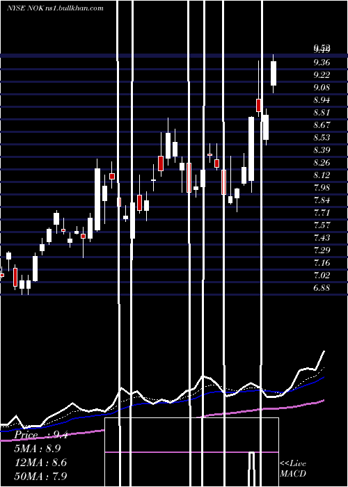  Daily chart NokiaCorporation