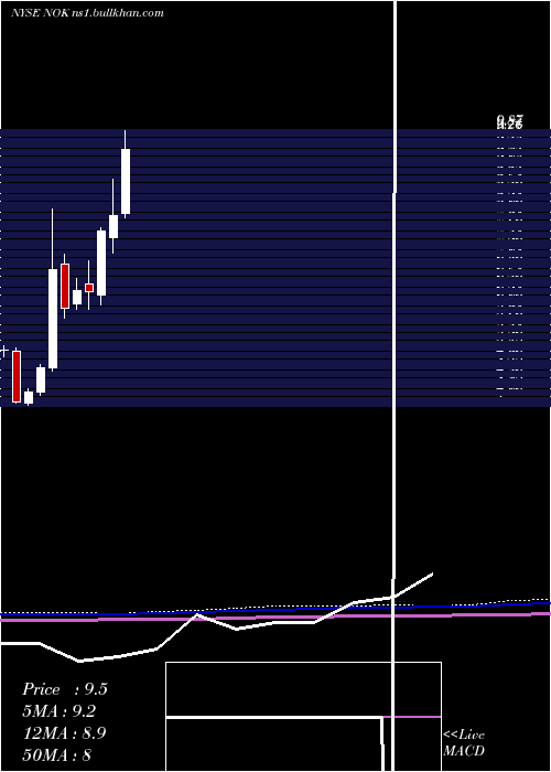  monthly chart NokiaCorporation