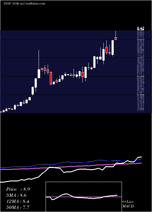  weekly chart NokiaCorporation