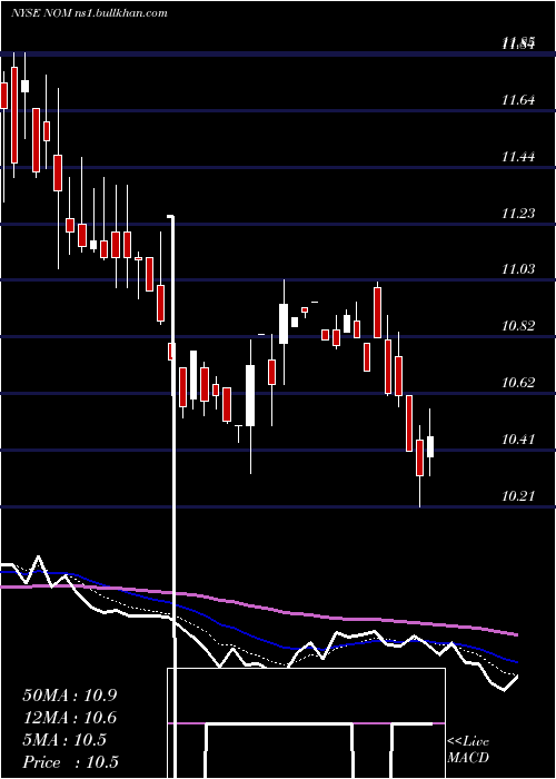  Daily chart NuveenMissouri