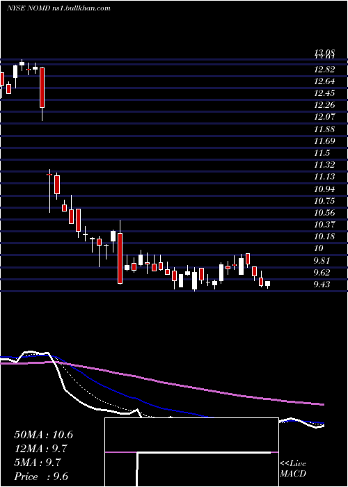  Daily chart NomadFoods
