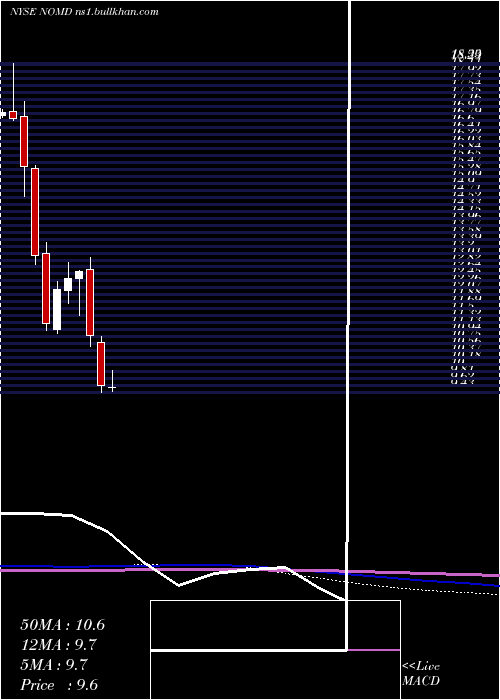 monthly chart NomadFoods
