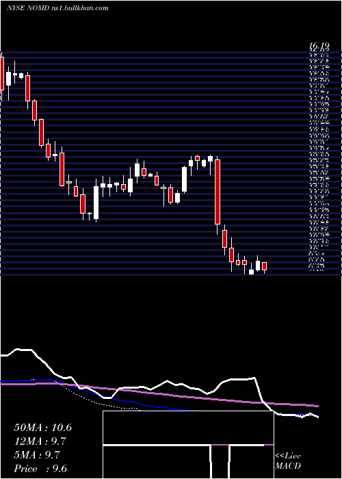  weekly chart NomadFoods