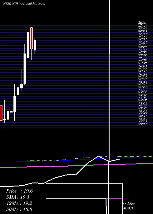  monthly chart NationalOilwell