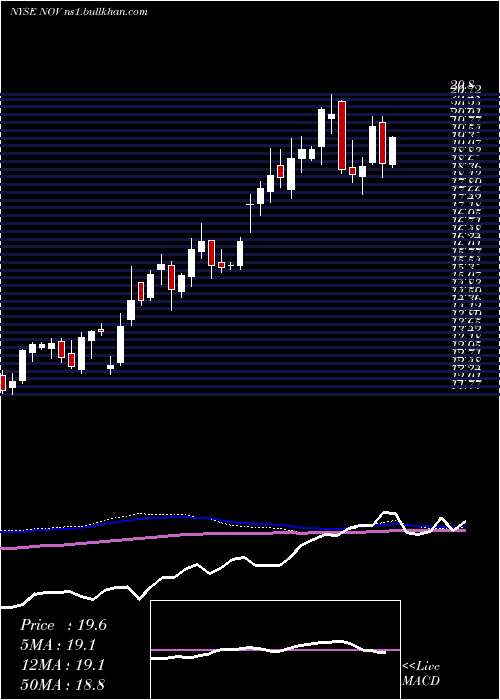  weekly chart NationalOilwell