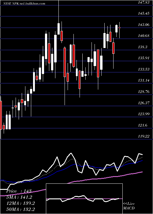  Daily chart NationalPresto