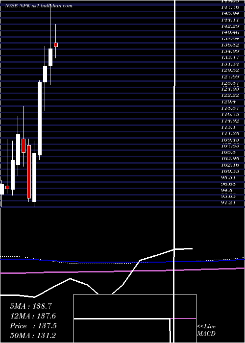  monthly chart NationalPresto