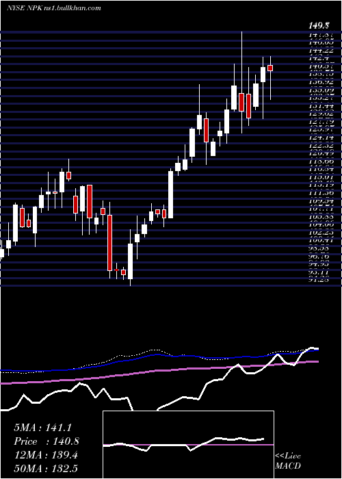  weekly chart NationalPresto
