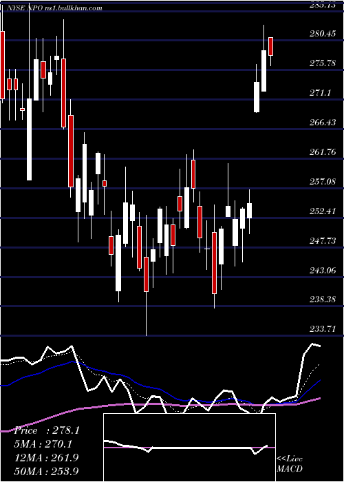  Daily chart EnproIndustries