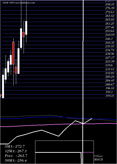  monthly chart EnproIndustries