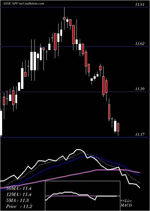  Daily chart NuveenVirginia