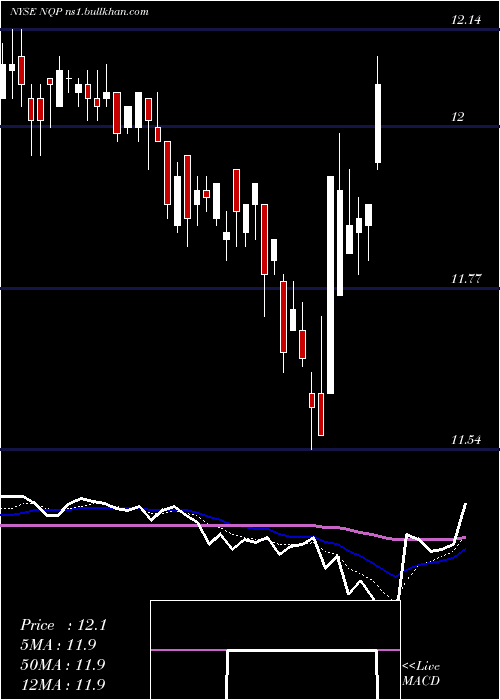  Daily chart NuveenPennsylvania
