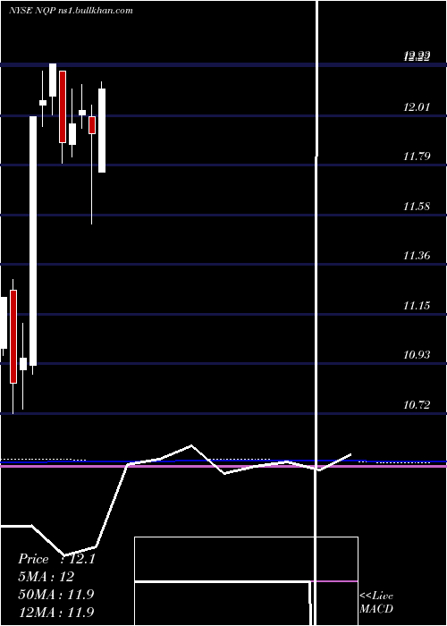  monthly chart NuveenPennsylvania