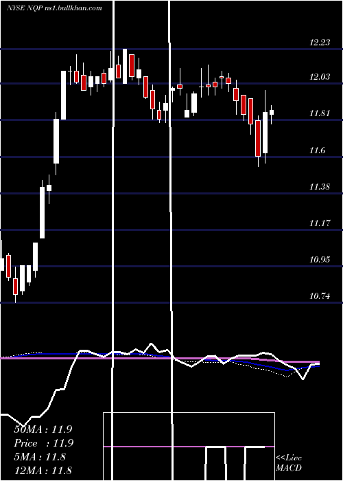  weekly chart NuveenPennsylvania