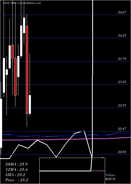  monthly chart NexpointReal
