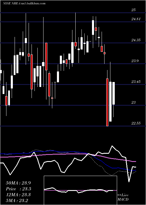  weekly chart NexpointReal