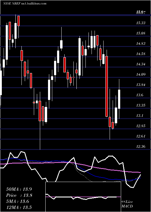  weekly chart NexpointReal