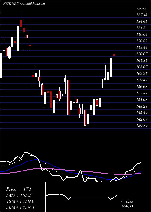  Daily chart NrgEnergy