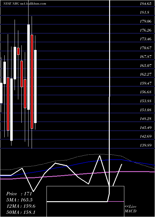  monthly chart NrgEnergy