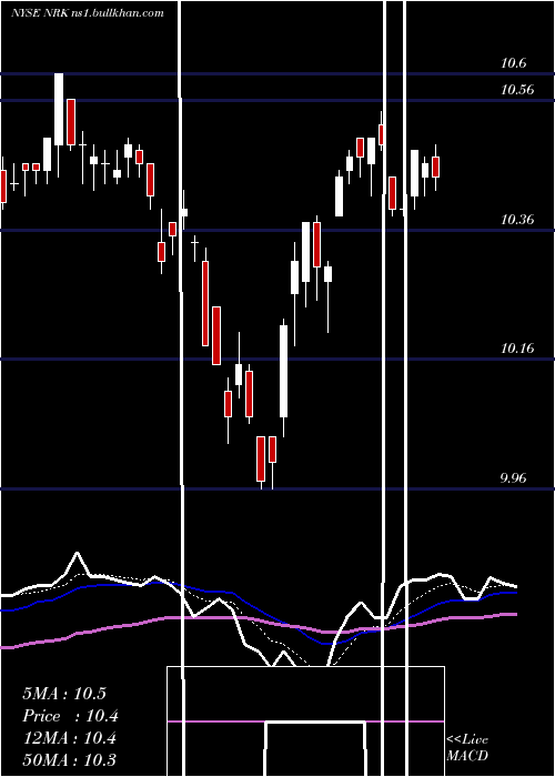  Daily chart NuveenNew