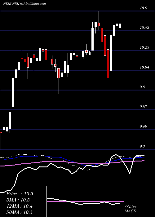  weekly chart NuveenNew