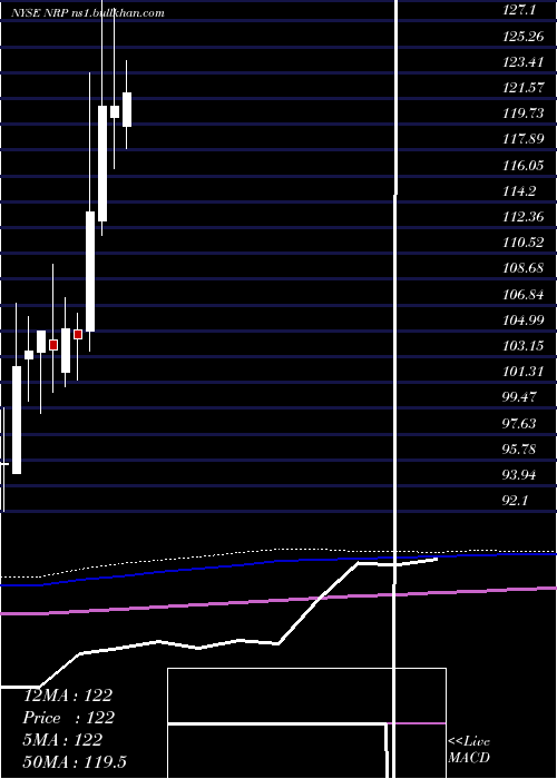  monthly chart NaturalResource