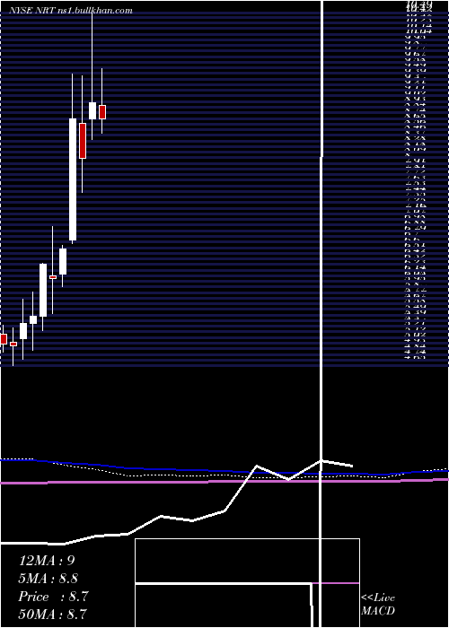  monthly chart NorthEuropean