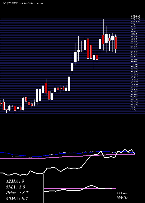  weekly chart NorthEuropean