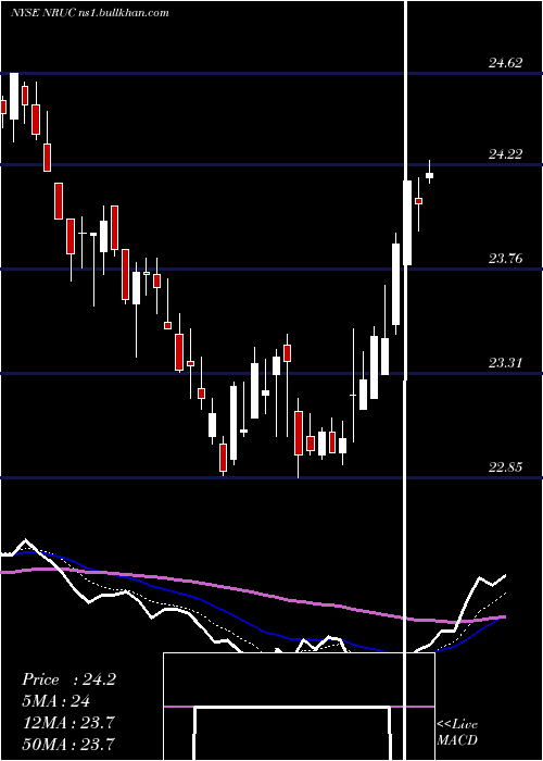  Daily chart NationalRural