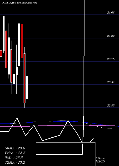  monthly chart NationalRural