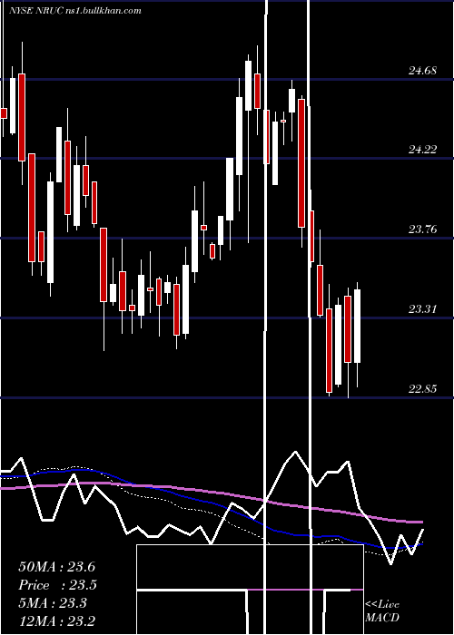  weekly chart NationalRural
