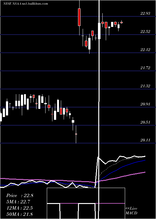  Daily chart NationalStorage