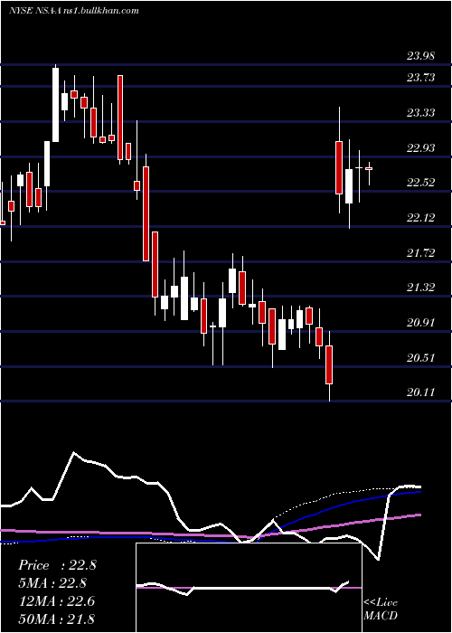  weekly chart NationalStorage